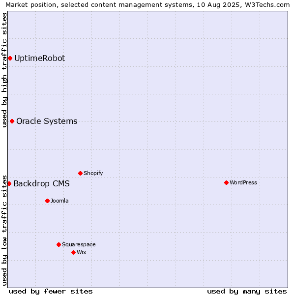 Market position of Oracle Systems vs. UptimeRobot vs. Backdrop CMS