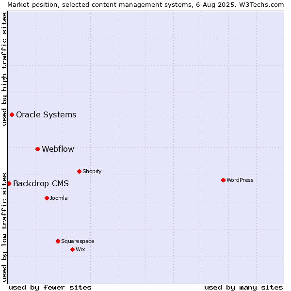 Market position of Webflow vs. Oracle Systems vs. Backdrop CMS