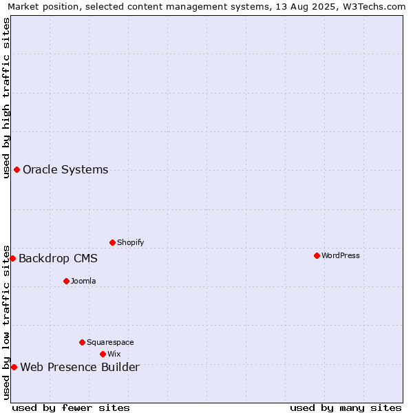 Market position of Oracle Systems vs. Web Presence Builder vs. Backdrop CMS