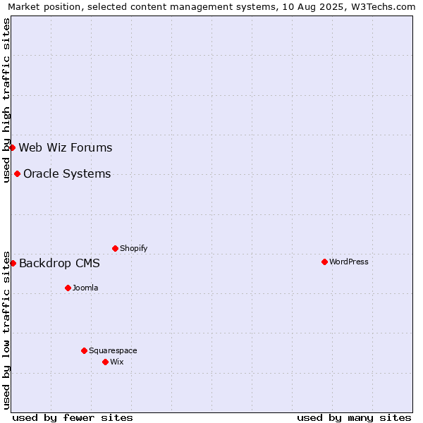 Market position of Oracle Systems vs. Backdrop CMS vs. Web Wiz Forums
