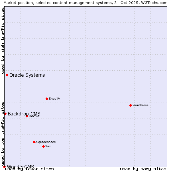 Market position of Oracle Systems vs. Backdrop CMS vs. WonderCMS