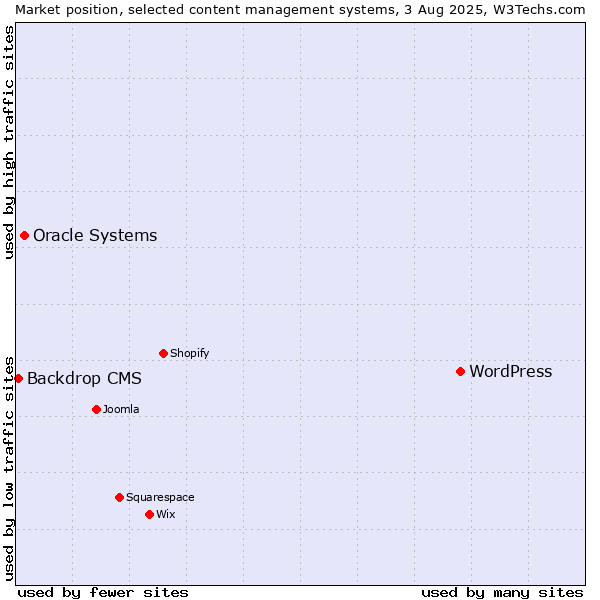 Market position of WordPress vs. Oracle Systems vs. Backdrop CMS