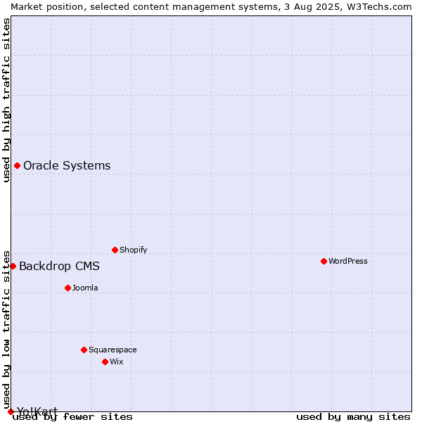 Market position of Oracle Systems vs. Backdrop CMS vs. Yo!Kart