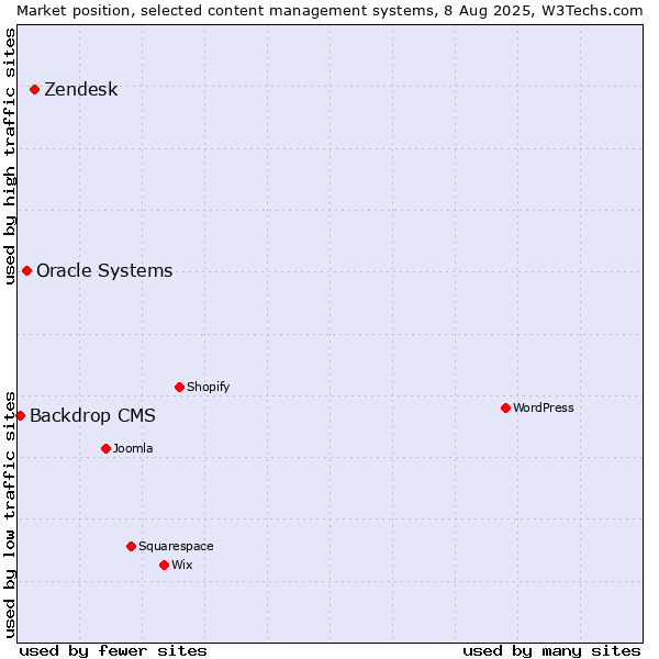 Market position of Zendesk vs. Oracle Systems vs. Backdrop CMS