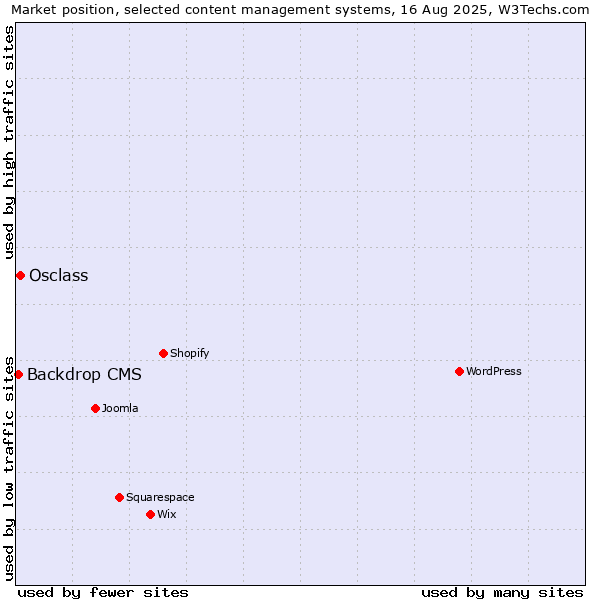Market position of Osclass vs. Backdrop CMS