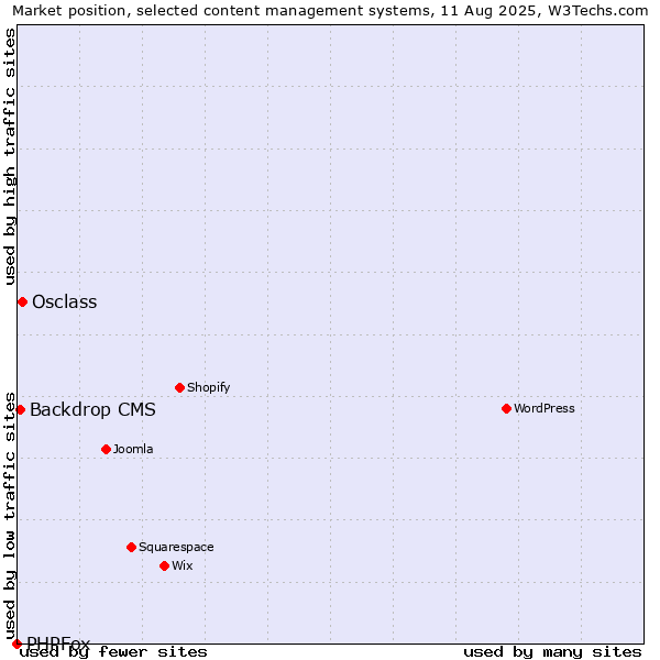 Market position of Osclass vs. Backdrop CMS vs. PHPFox