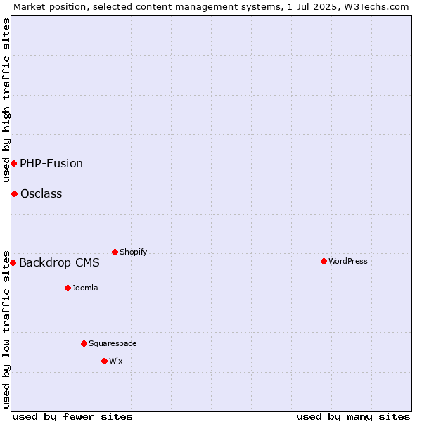 Market position of Osclass vs. PHP-Fusion vs. Backdrop CMS