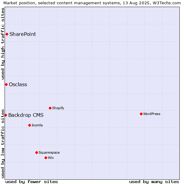 Market position of SharePoint vs. Osclass vs. Backdrop CMS