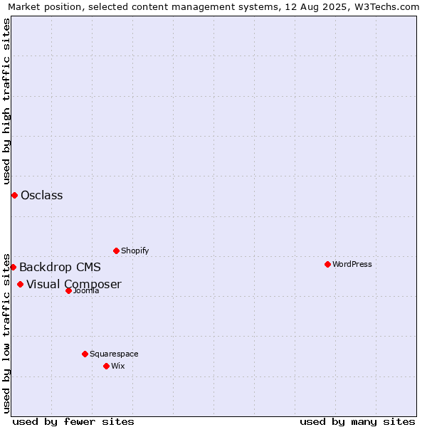 Market position of Visual Composer vs. Osclass vs. Backdrop CMS