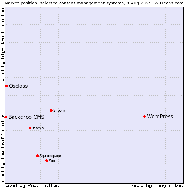Market position of WordPress vs. Osclass vs. Backdrop CMS