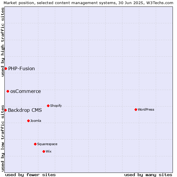 Market position of osCommerce vs. PHP-Fusion vs. Backdrop CMS