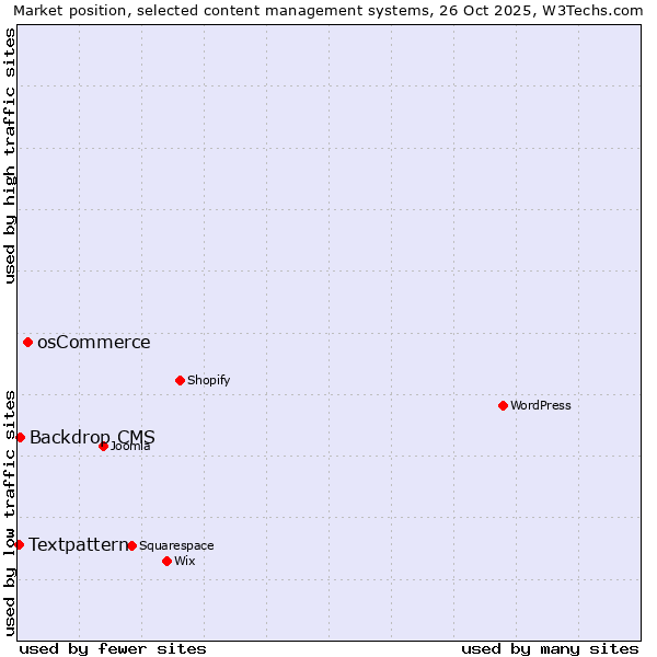 Market position of osCommerce vs. Backdrop CMS vs. Textpattern