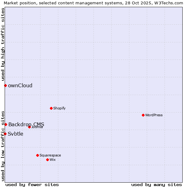 Market position of Backdrop CMS vs. ownCloud vs. Svbtle