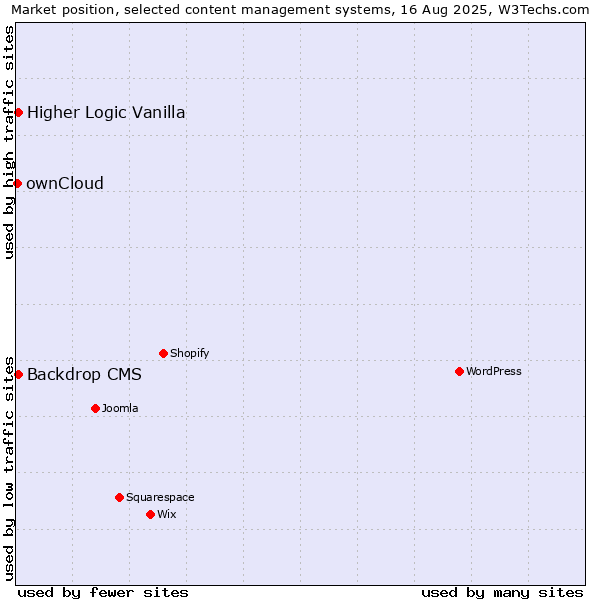Market position of Backdrop CMS vs. Higher Logic Vanilla vs. ownCloud