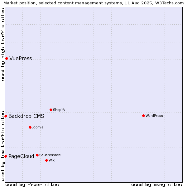 Market position of VuePress vs. Backdrop CMS vs. PageCloud