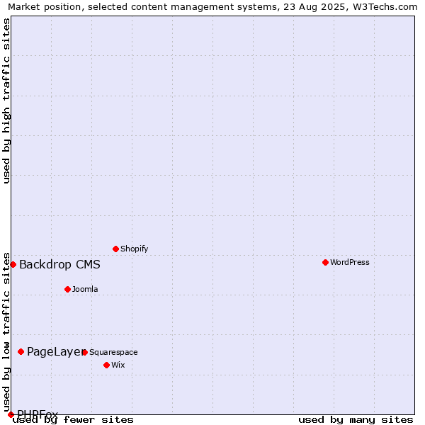 Market position of PageLayer vs. Backdrop CMS vs. PHPFox