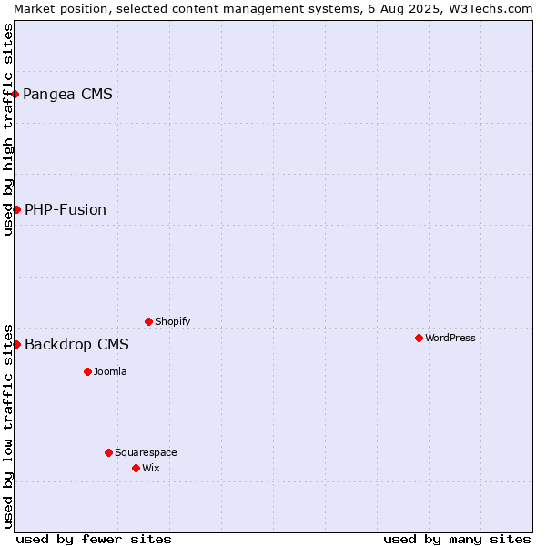 Market position of PHP-Fusion vs. Backdrop CMS vs. Pangea CMS