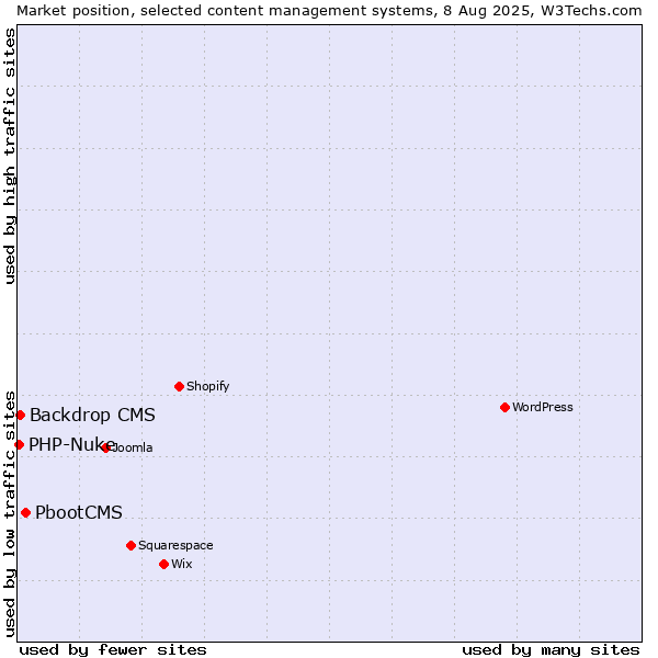 Market position of PbootCMS vs. Backdrop CMS vs. PHP-Nuke