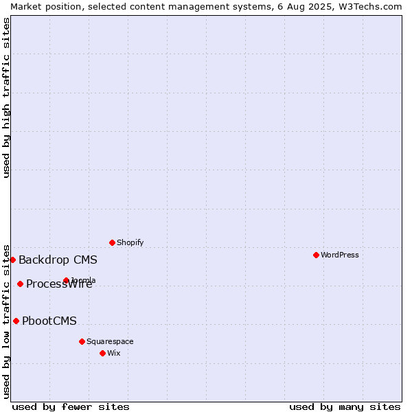 Market position of ProcessWire vs. PbootCMS vs. Backdrop CMS
