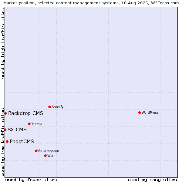 Market position of PbootCMS vs. Backdrop CMS vs. SX CMS