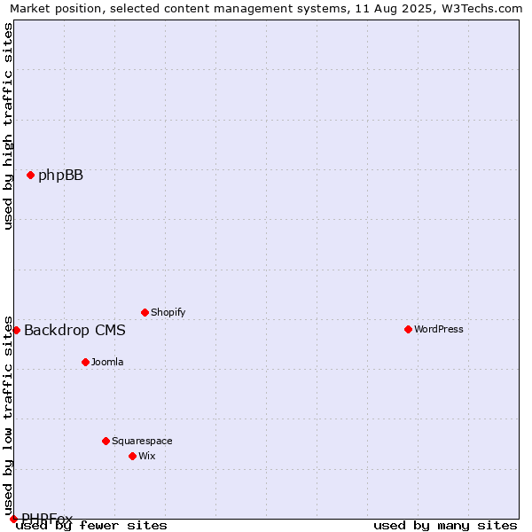 Market position of phpBB vs. Backdrop CMS vs. PHPFox