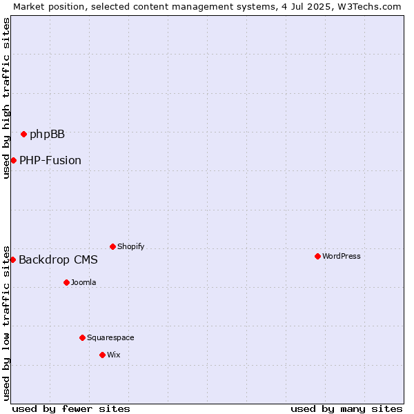 Market position of phpBB vs. PHP-Fusion vs. Backdrop CMS