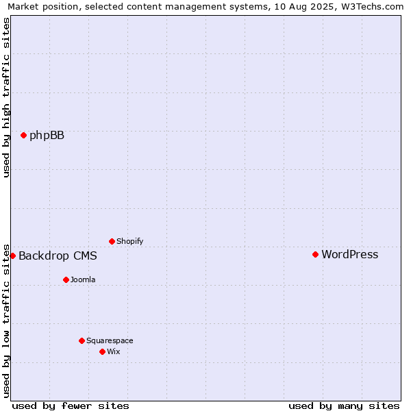 Market position of WordPress vs. phpBB vs. Backdrop CMS