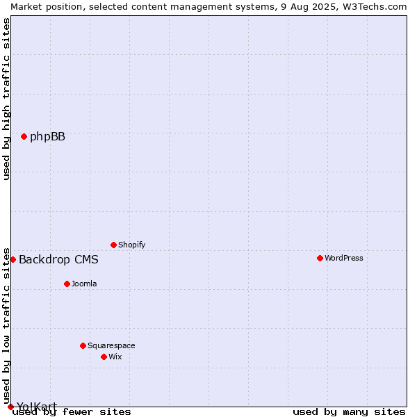 Market position of phpBB vs. Backdrop CMS vs. Yo!Kart