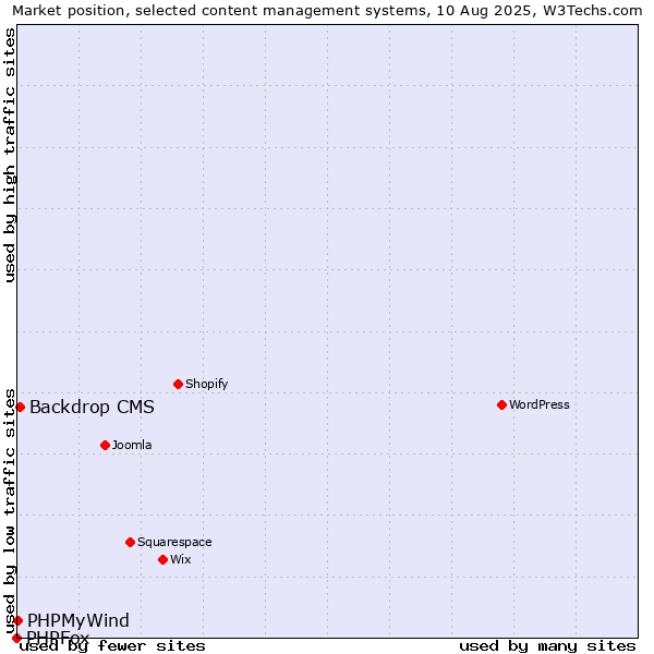 Market position of Backdrop CMS vs. PHPMyWind vs. PHPFox