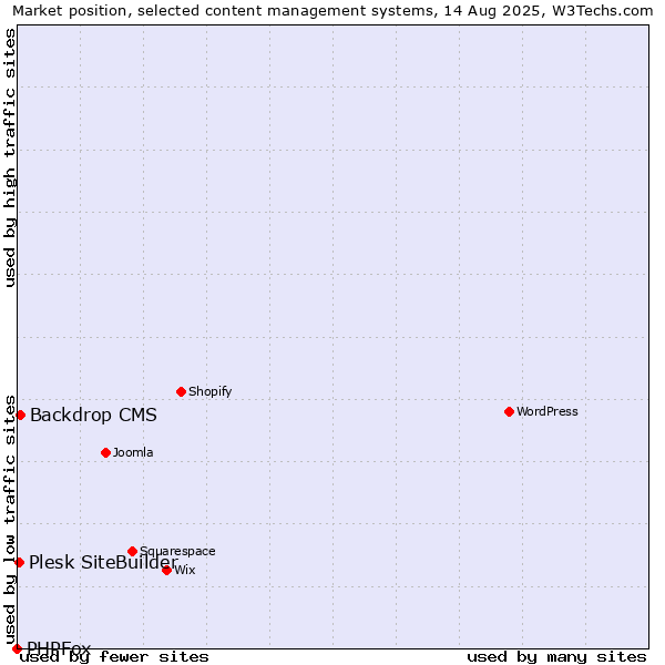 Market position of Backdrop CMS vs. Plesk SiteBuilder vs. PHPFox