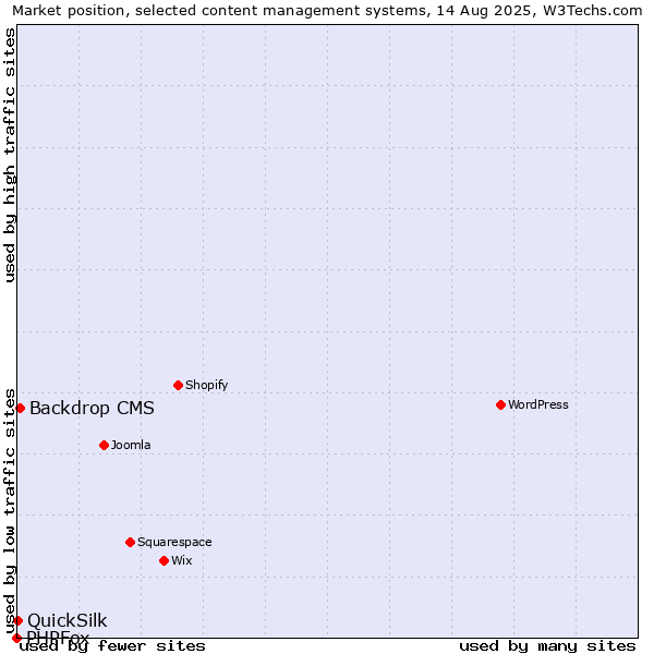 Market position of Backdrop CMS vs. QuickSilk vs. PHPFox