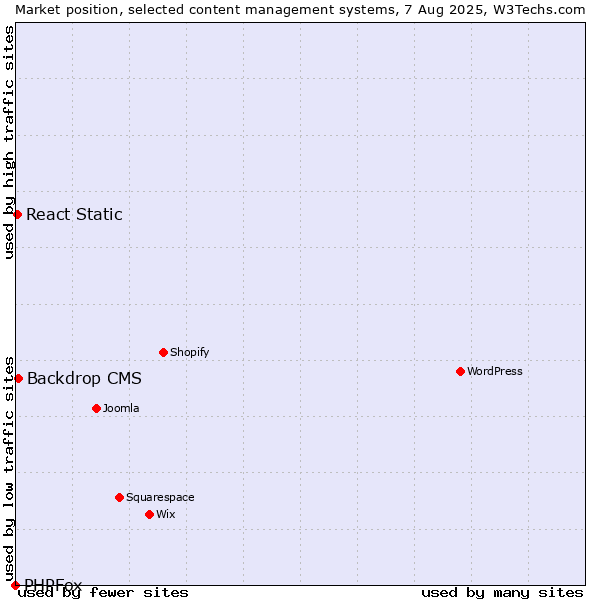 Market position of Backdrop CMS vs. React Static vs. PHPFox