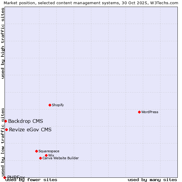 Market position of Revize eGov CMS vs. Backdrop CMS vs. PHPFox