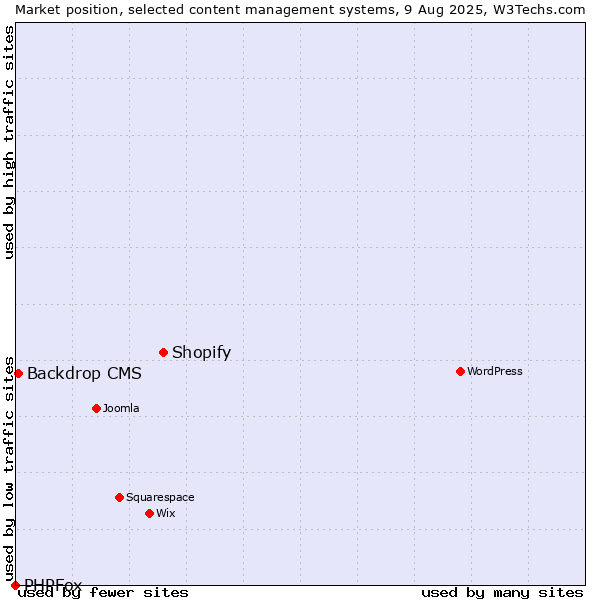 Market position of Shopify vs. Backdrop CMS vs. PHPFox