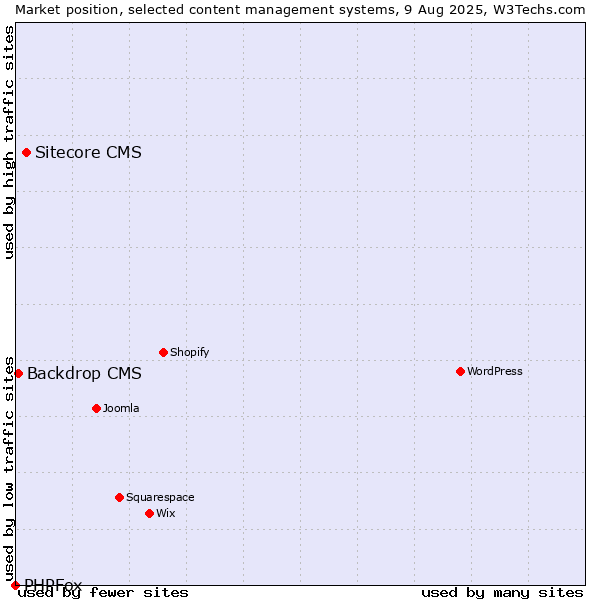 Market position of Sitecore CMS vs. Backdrop CMS vs. PHPFox