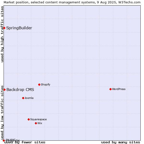 Market position of Backdrop CMS vs. SpringBuilder vs. PHPFox