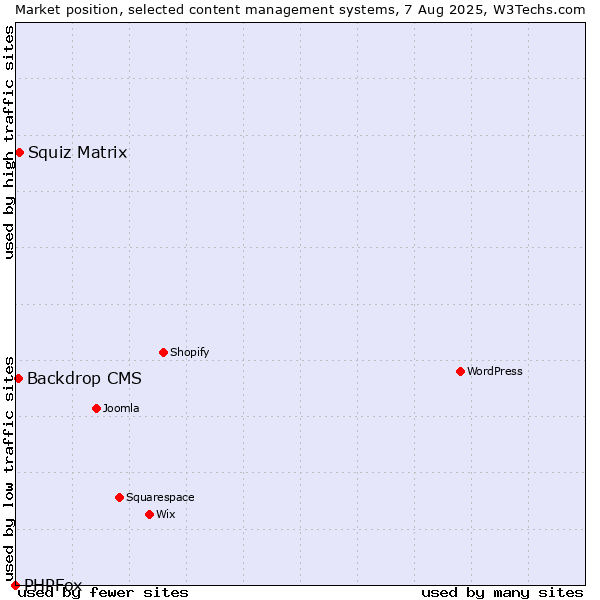 Market position of Squiz Matrix vs. Backdrop CMS vs. PHPFox
