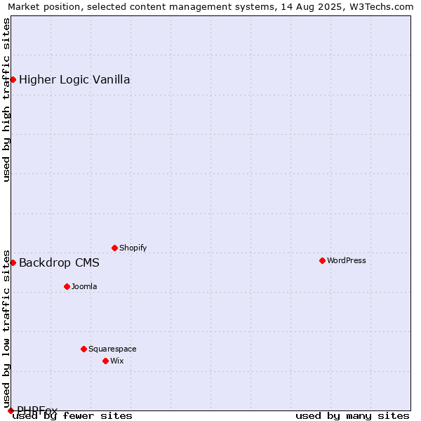 Market position of Backdrop CMS vs. Higher Logic Vanilla vs. PHPFox