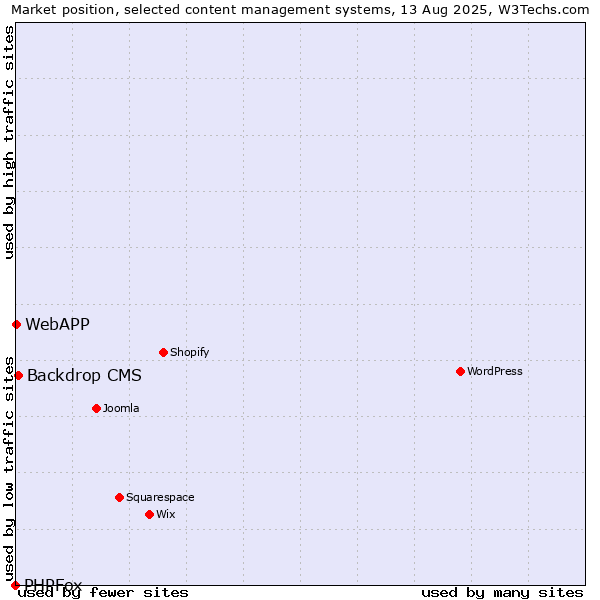 Market position of Backdrop CMS vs. WebAPP vs. PHPFox