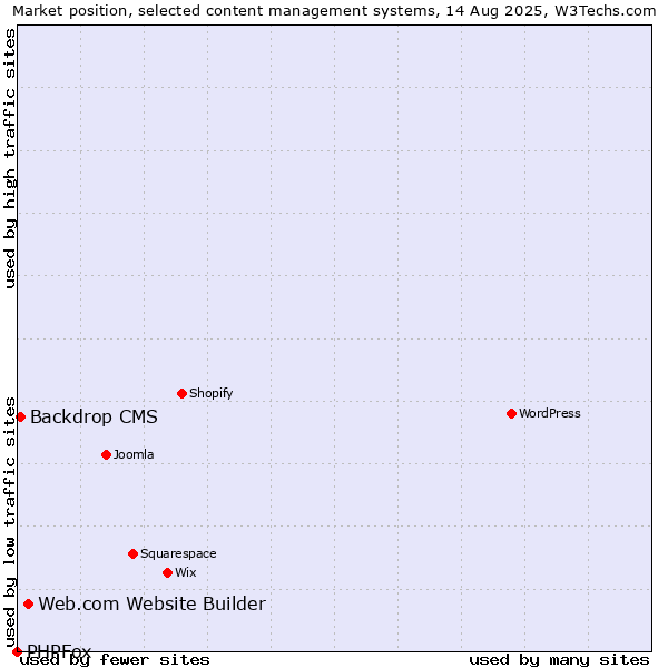 Market position of Web.com Website Builder vs. Backdrop CMS vs. PHPFox