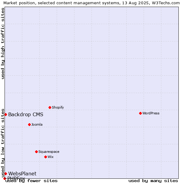 Market position of Backdrop CMS vs. WebsPlanet vs. PHPFox