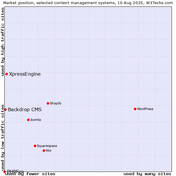 Market position of XpressEngine vs. Backdrop CMS vs. PHPFox