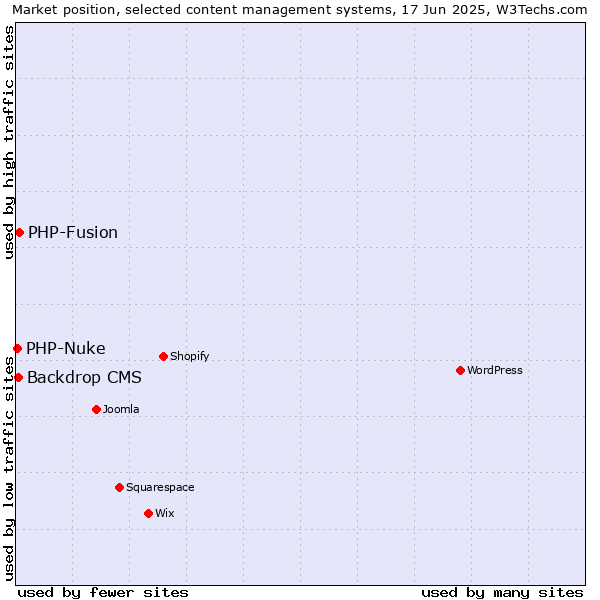 Market position of PHP-Fusion vs. Backdrop CMS vs. PHP-Nuke