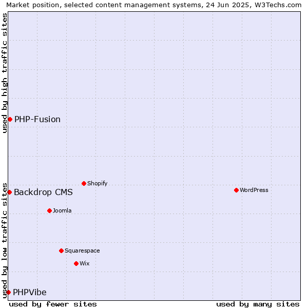 Market position of PHP-Fusion vs. Backdrop CMS vs. PHPVibe