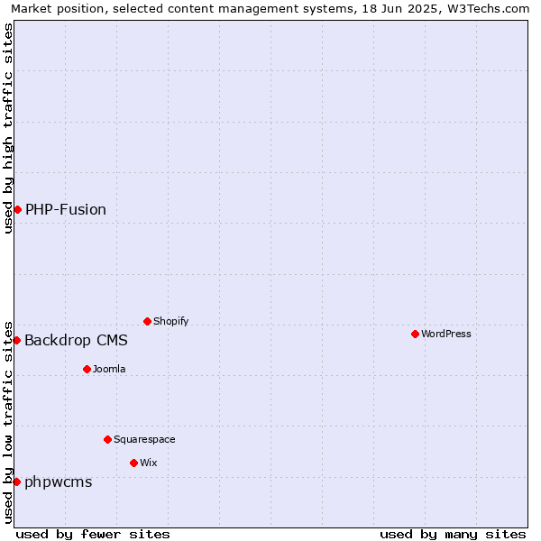 Market position of PHP-Fusion vs. Backdrop CMS vs. phpwcms