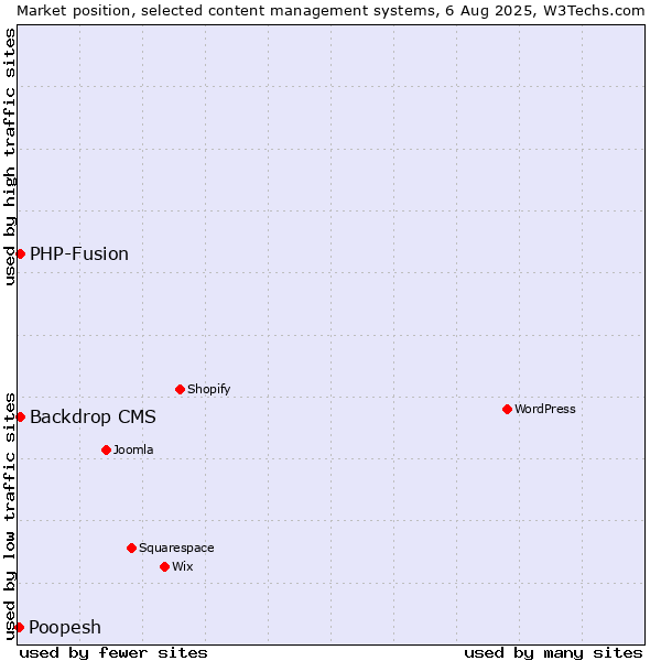 Market position of PHP-Fusion vs. Backdrop CMS vs. Poopesh