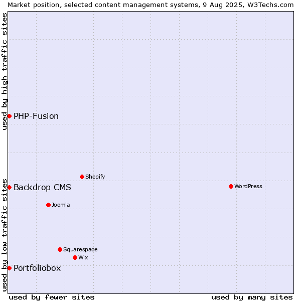 Market position of PHP-Fusion vs. Backdrop CMS vs. Portfoliobox