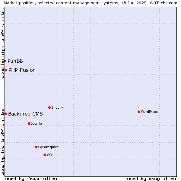 Market position of PHP-Fusion vs. Backdrop CMS vs. PunBB