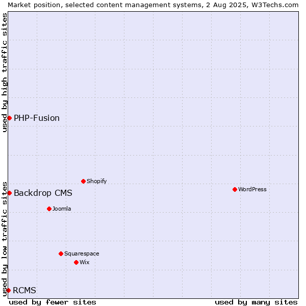Market position of PHP-Fusion vs. Backdrop CMS vs. RCMS