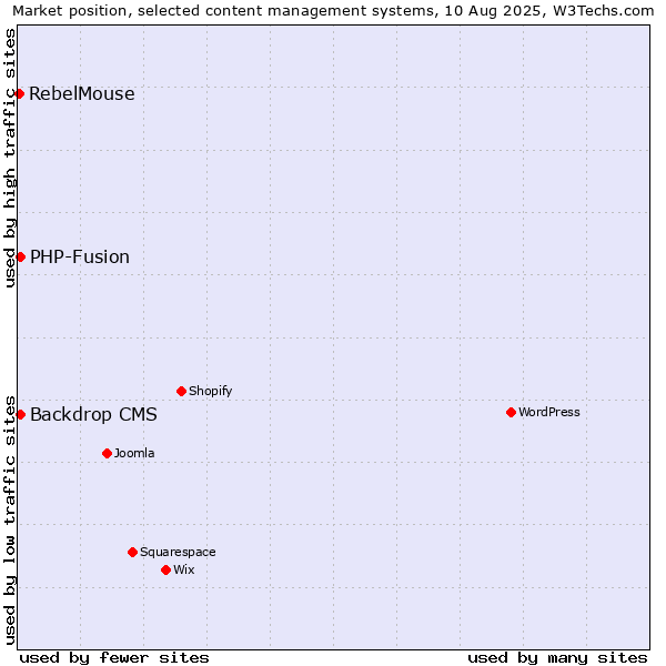 Market position of PHP-Fusion vs. Backdrop CMS vs. RebelMouse